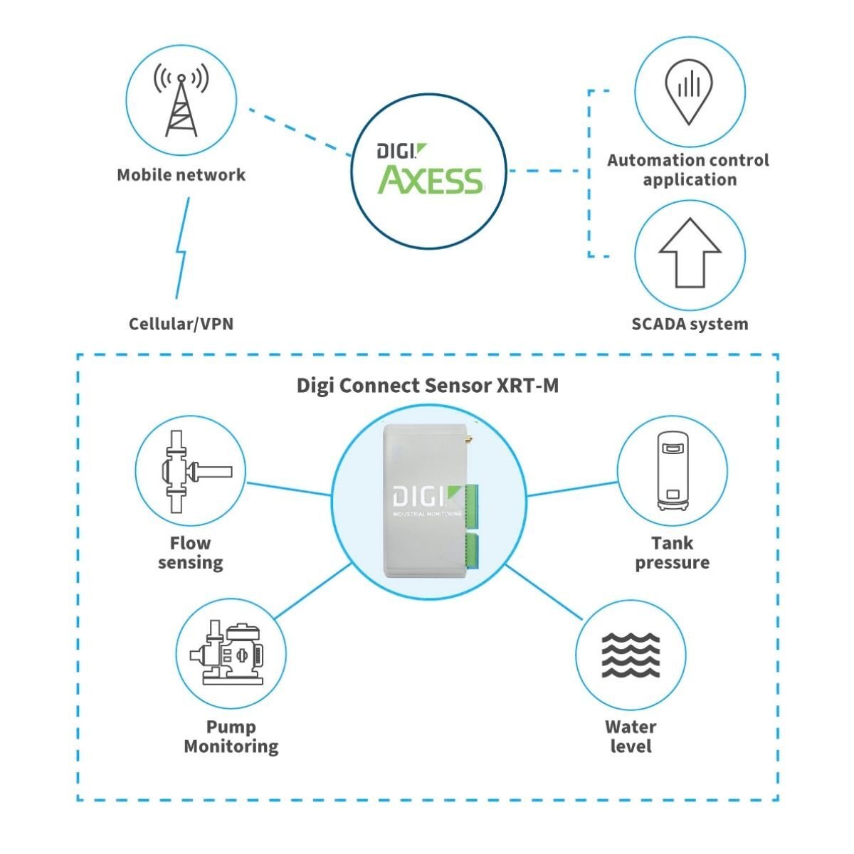 Digi IoT Evolution Award Grafik