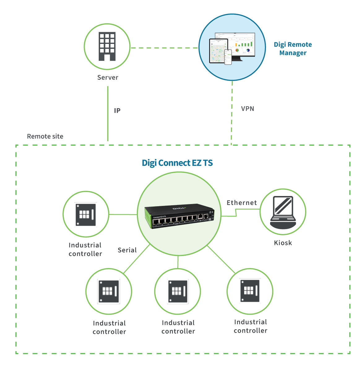 Digi Connect EZ TS Applikationsdiagramm mit Legacy Serial Devices über Ethernet angebunden und VPN Zugriff über Digi Remote Manager®.